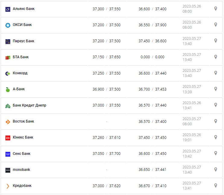 Курс валют в Украине 27 мая 2023: сколько стоит доллар и евро.