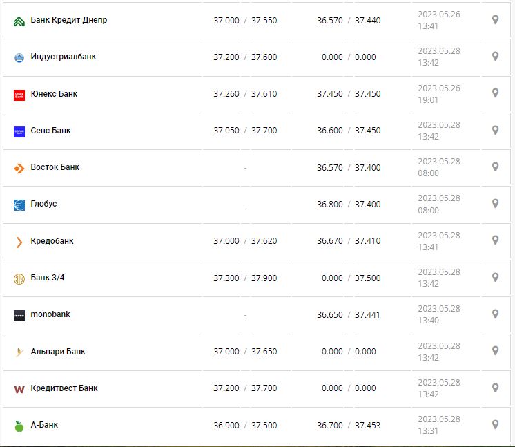 Курс валют в Україні 28 травня 2023 року: скільки коштує долар і євро.