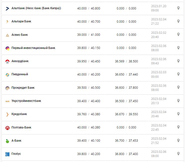 Курс валют в Україні 7 лютого 2023 року: скільки коштує долар і євро.