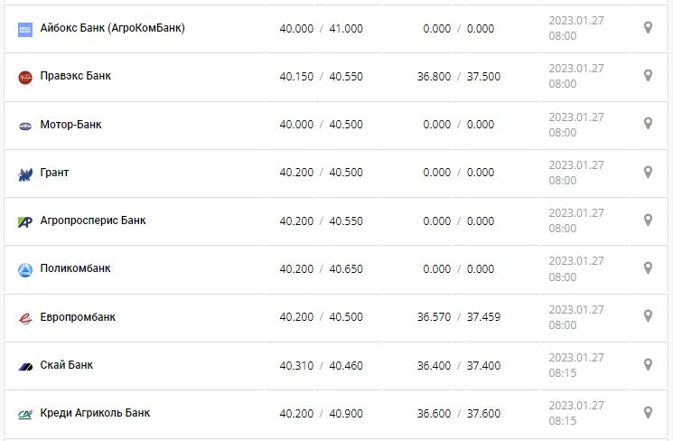 Курс валют в Украине 27 января 2023 года: сколько стоит доллар и евро.