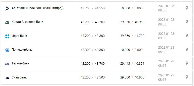 Курс валют в Украине 28 января 2023 года: сколько стоит доллар и евро. 