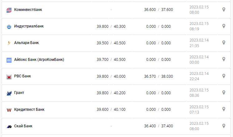 Курс валют в Україні 15 лютого 2023 року: скільки коштує долар і євро.