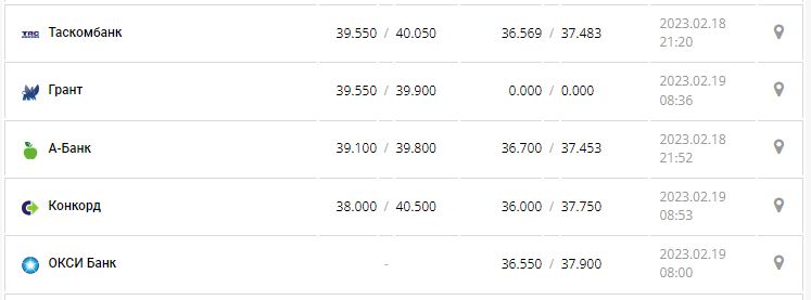 Курс валют в Украине 19 февраля 2023: сколько стоит доллар и евро.