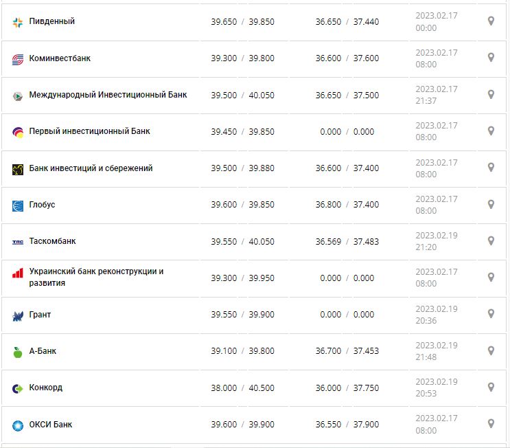 Курс валют в Украине 20 февраля 2023: сколько стоит доллар и евро.