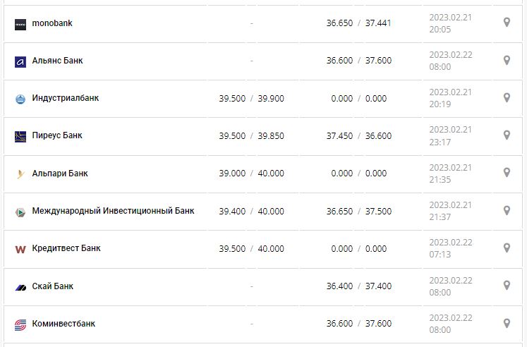 Курс валют в Украине 22 февраля 2023: сколько стоит доллар и евро.