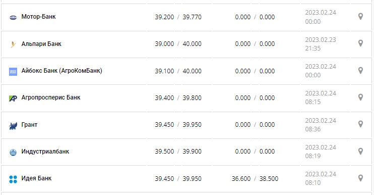 Курс валют в Україні 24 лютого 2023 року: скільки коштує долар і євро.