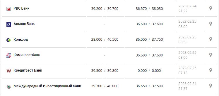 Курс валют в Україні 25 лютого 2023 року: скільки коштує долар і євро. Фото: Мінфін