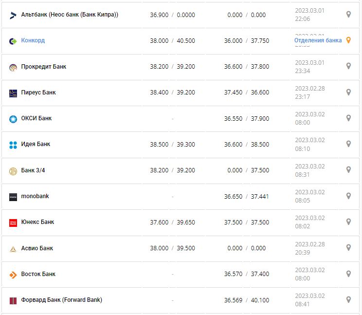 Курс валют в Украине 2 марта 2023: сколько стоит доллар и евро.