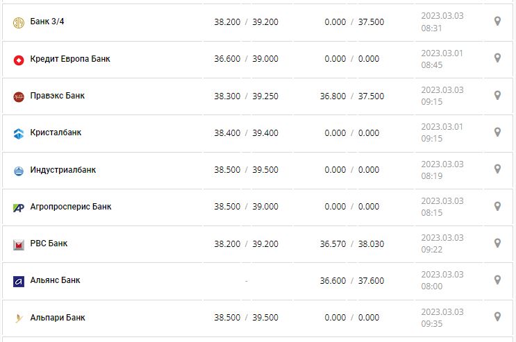 Курс валют в Украине 3 марта 2023: сколько стоит доллар и евро.