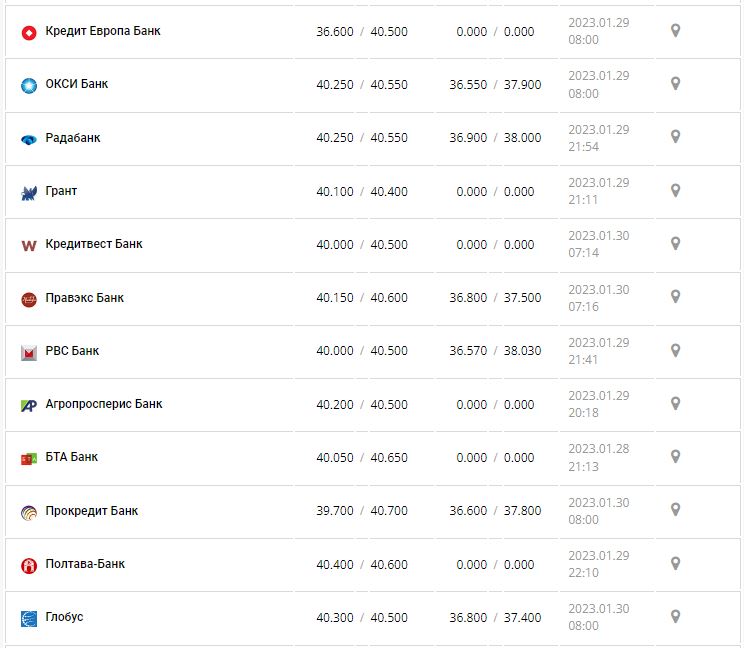  Курс валют в Украине 29 января 2023: сколько стоит доллар и евро 