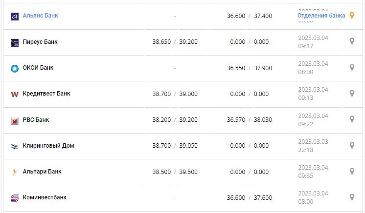 Курс валют в Украине 4 марта 2023: сколько стоит доллар и евро.