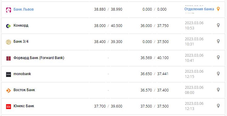 Курс валют в Украине 6 марта 2023: сколько стоит доллар и евро.
