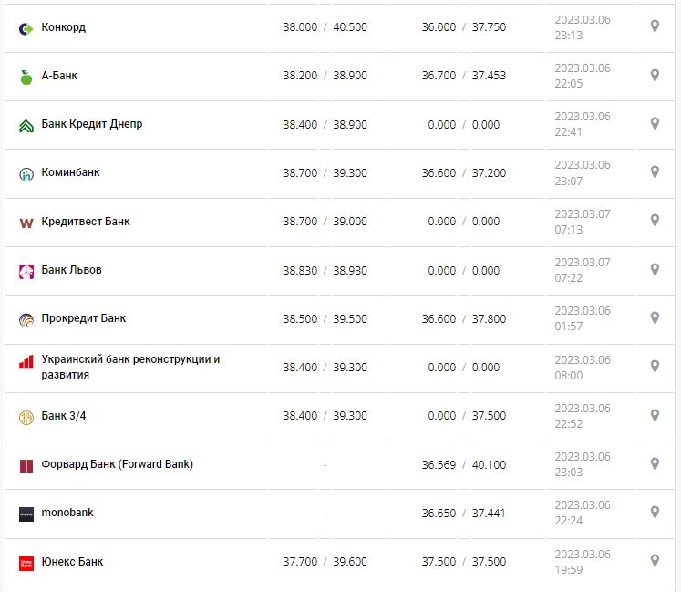 Курс валют в Украине 7 марта 2023: сколько стоит доллар и евро.