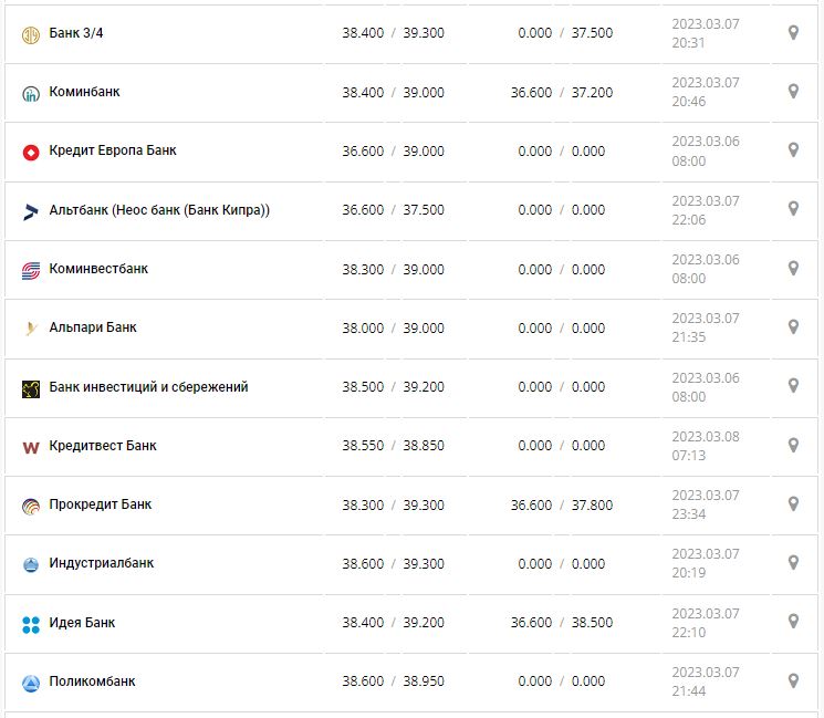 Курс валют в Украине 8 марта 2023: сколько стоит доллар и евро.