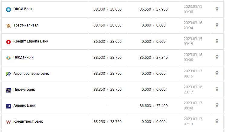 Курс валют в Украине 17 марта 2023: сколько стоит доллар и евро.