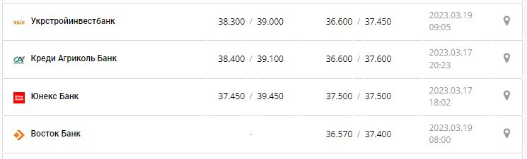 Курс валют в Украине 19 марта 2023: сколько стоит доллар и евро.