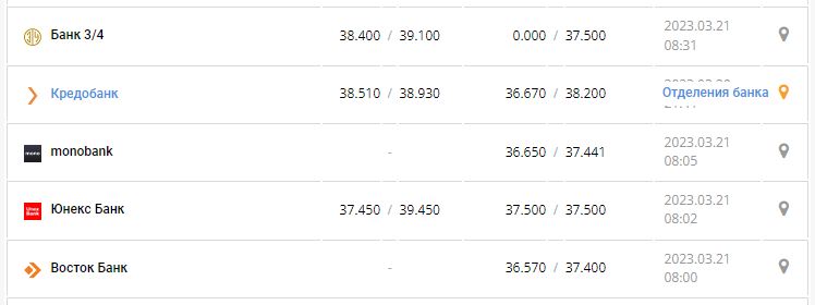 Курс валют в Украине 21 марта 2023: сколько стоит доллар и евро.
