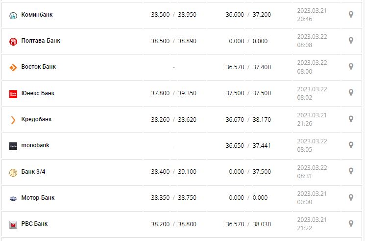 Курс валют в Украине 22 марта 2023: сколько стоит доллар и евро.