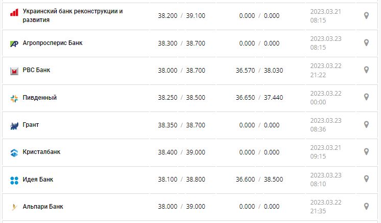 Курс валют в Украине 23 марта 2023: сколько стоит доллар и евро.