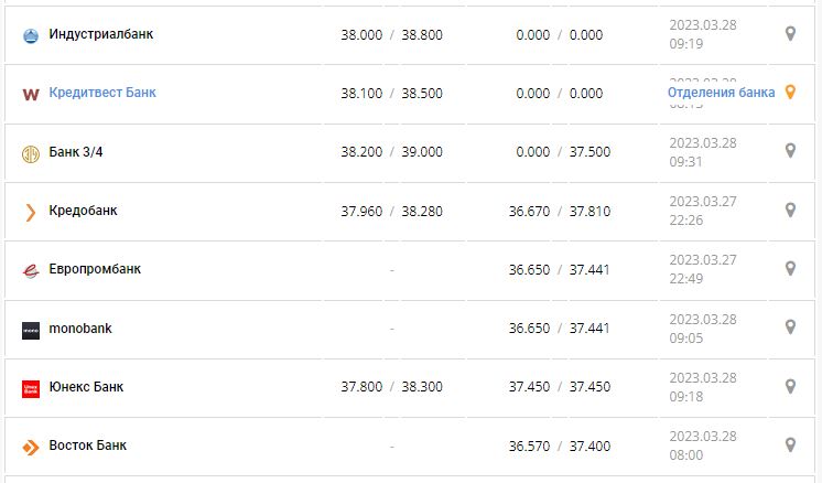 Курс валют в Украине 28 марта 2023: сколько стоит доллар и евро.