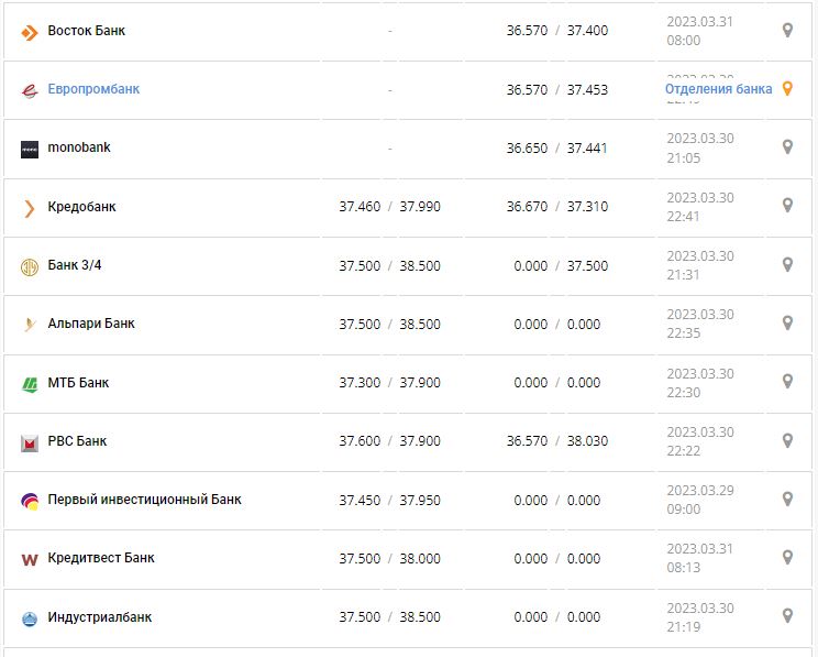 Курс валют в Украине 31 марта 2023: сколько стоит доллар и евро.