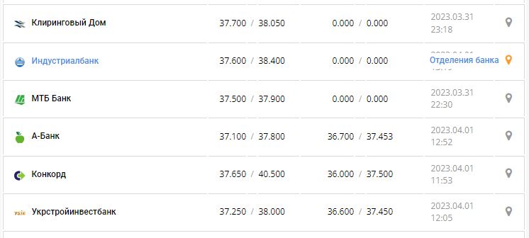 Курс валют в Україні 2 квітня 2023 року: скільки коштує долар і євро.