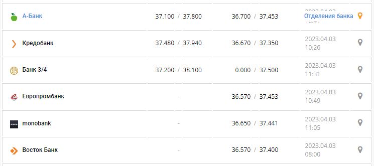 Курс валют в Украине 3 апреля 2023: сколько стоит доллар и евро.