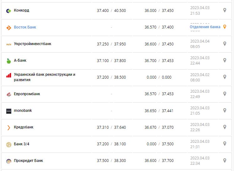 Курс валют в Украине 4 апреля 2023: сколько стоит доллар и евро.