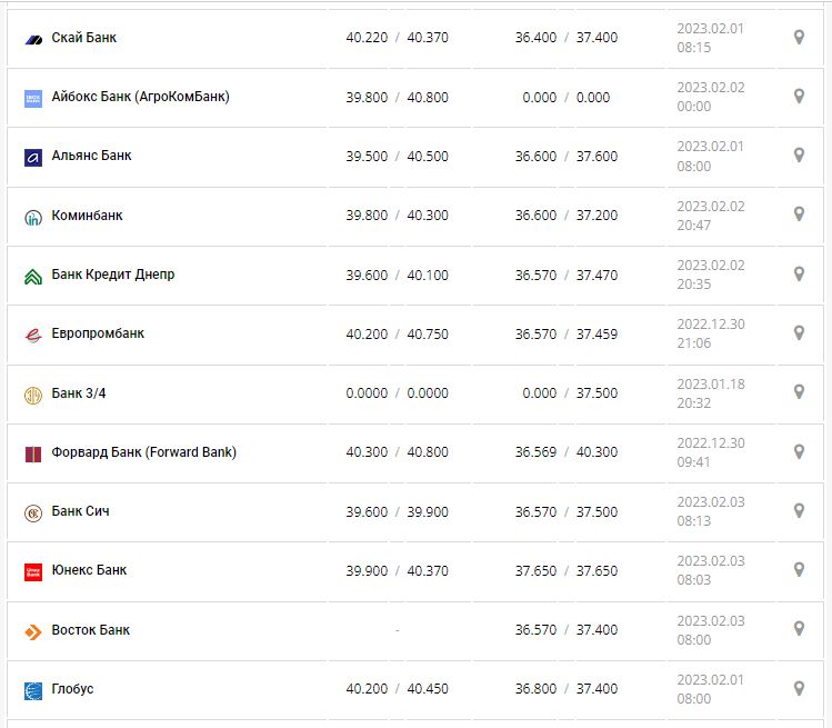 Курс валют в Україні 3 лютого 2023 року: скільки коштує долар і євро