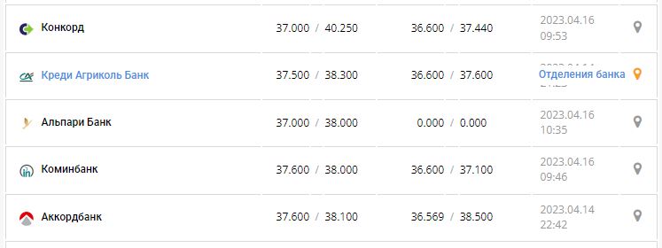 Курс валют в Украине 16 апреля 2023: сколько стоит доллар и евро.