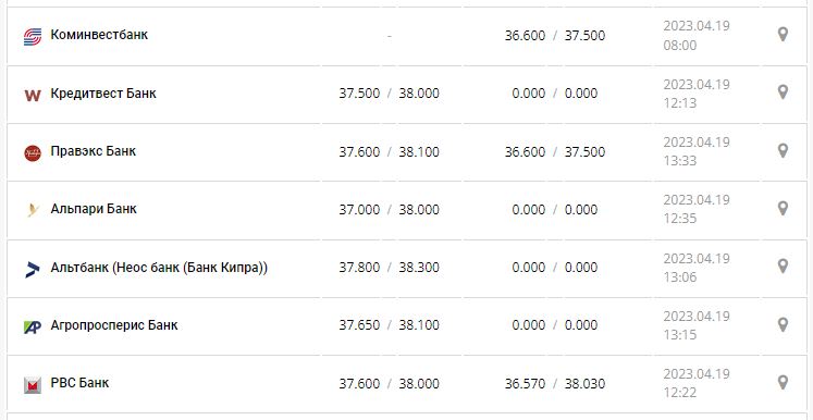 Курс валют в Украине 19 апреля 2023: сколько стоит доллар и евро.