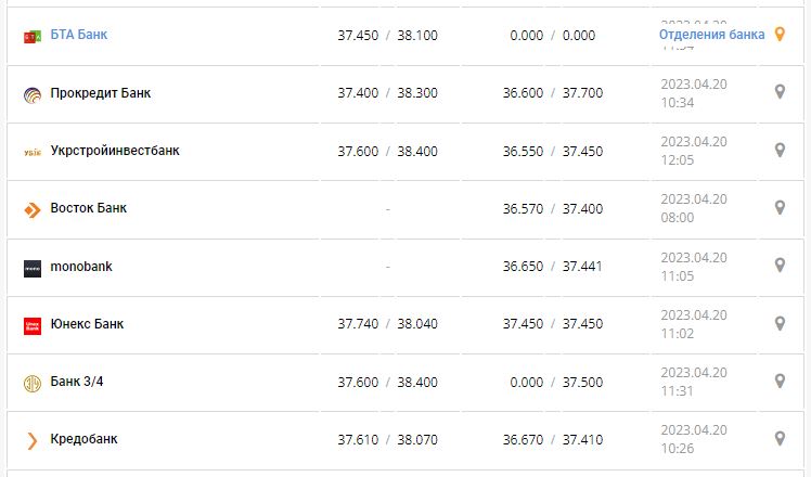 Курс валют в Украине 20 апреля 2023: сколько стоит доллар и евро.