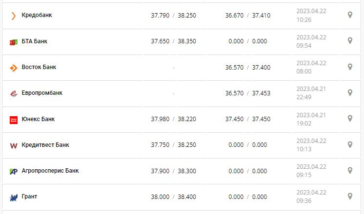 Курс валют в Украине 22 апреля 2023: сколько стоит доллар и евро.