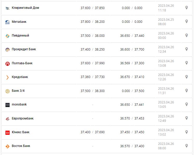 Курс валют в Украине 26 апреля 2023: сколько стоит доллар и евро.
