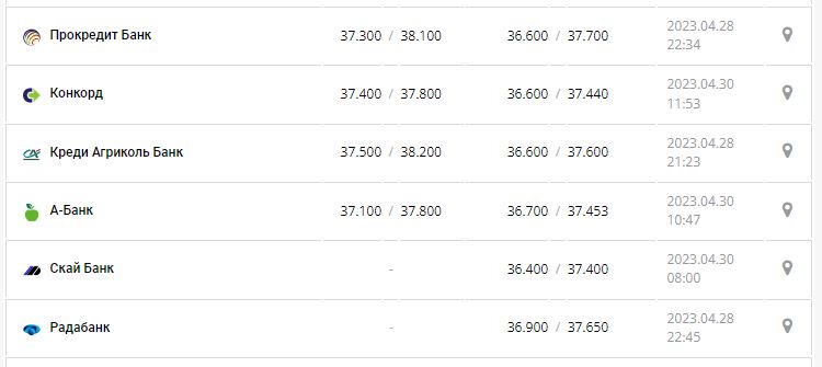 Курс валют в Украине 30 апреля 2023: сколько стоит доллар и евро.