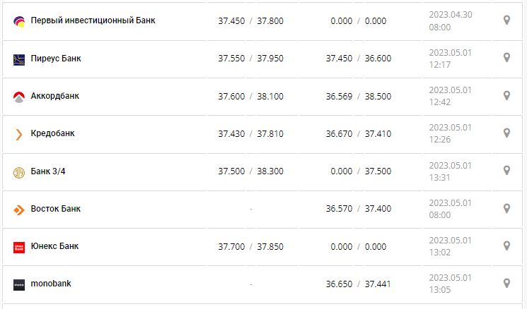 Курс валют в Украине 1 мая 2023: сколько стоит доллар и евро.