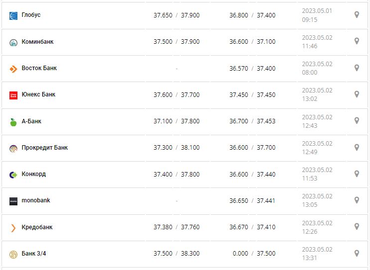 Курс валют в Украине 2 мая 2023: сколько стоит доллар и евро.