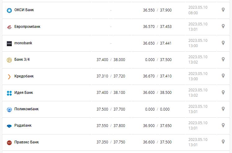 Курс валют в Украине 10 мая 2023: сколько стоит доллар и евро.