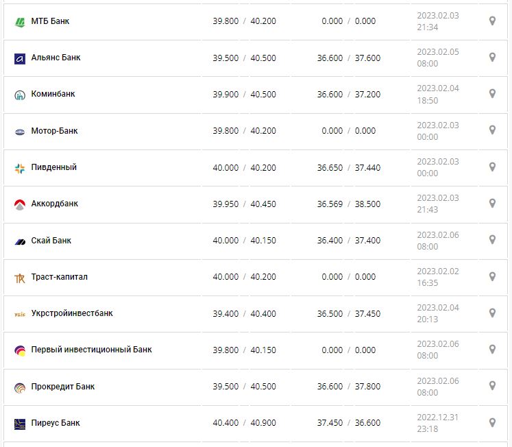 Курс валют в Україні 6 лютого 2023 року: скільки коштує долар і євро.