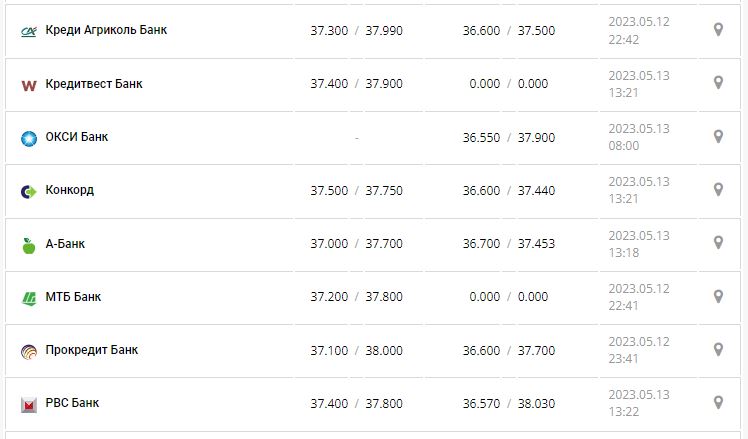 Курс валют в Украине 13 мая 2023: сколько стоит доллар и евро.