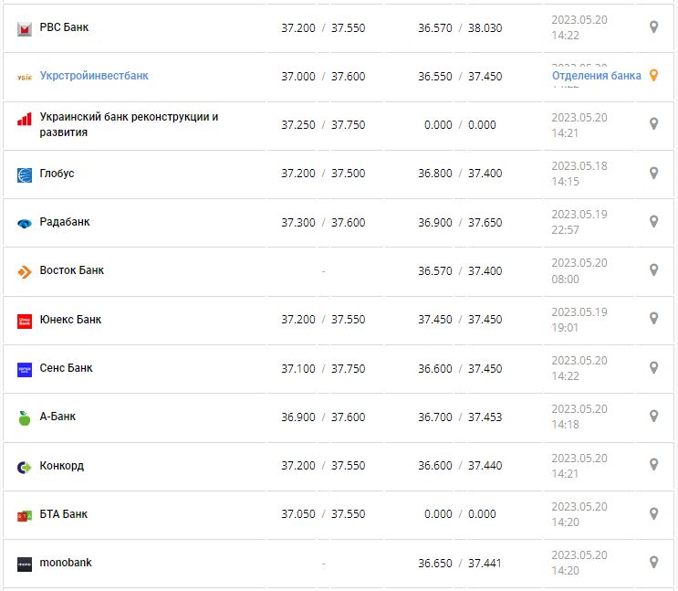 Курс валют в Украине 20 мая 2023: сколько стоит доллар и евро.