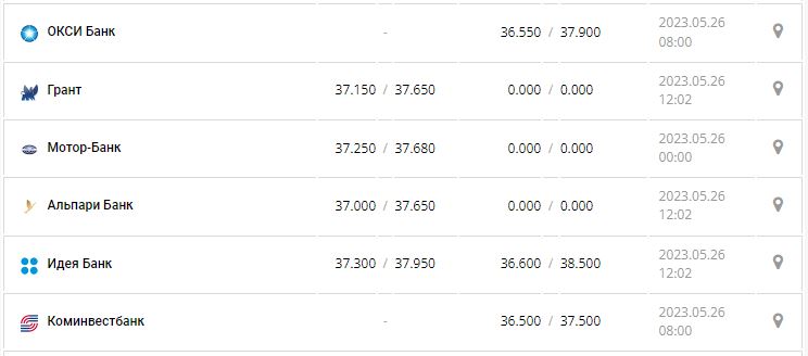 Курс валют в Украине 26 мая 2023: сколько стоит доллар и евро.