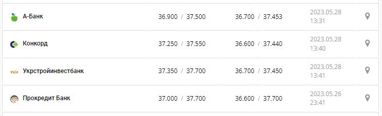Курс валют в Україні 28 травня 2023 року: скільки коштує долар і євро.