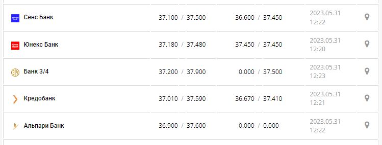Курс валют в Украине 31 мая 2023: сколько стоит доллар и евро.