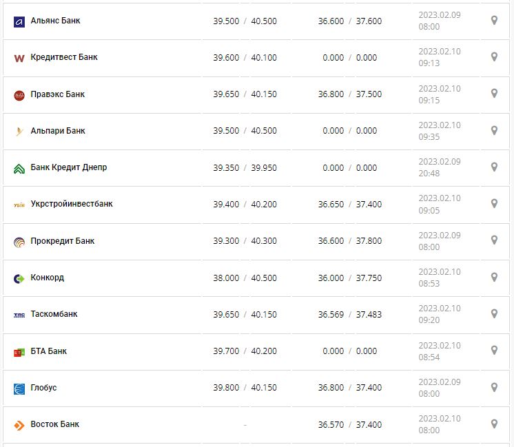 Курс валют в Україні 10 лютого 2023 року: скільки коштує долар і євро.