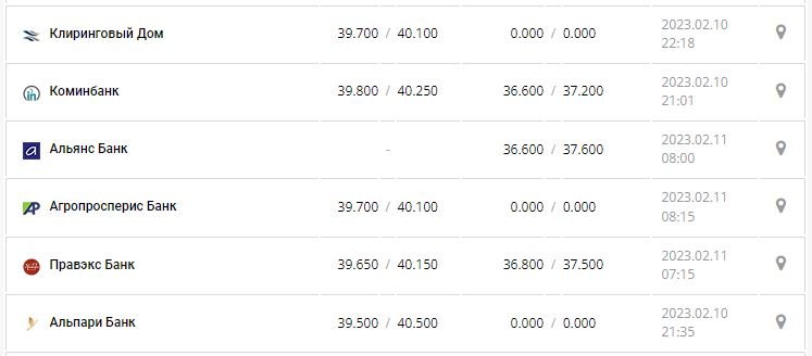 Курс валют в Україні 11 лютого 2023 року: скільки коштує долар і євро.