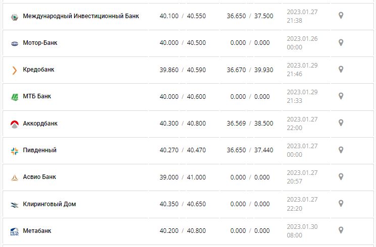  Курс валют в Украине 29 января 2023: сколько стоит доллар и евро 