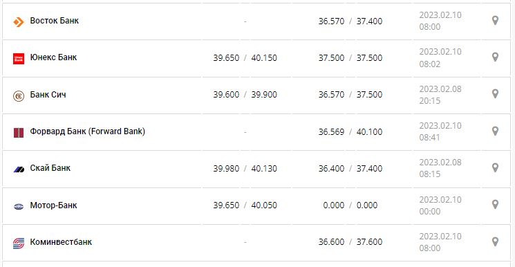 Курс валют в Україні 10 лютого 2023 року: скільки коштує долар і євро.