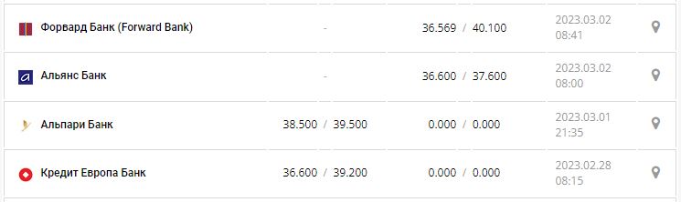 Курс валют в Украине 2 марта 2023: сколько стоит доллар и евро.