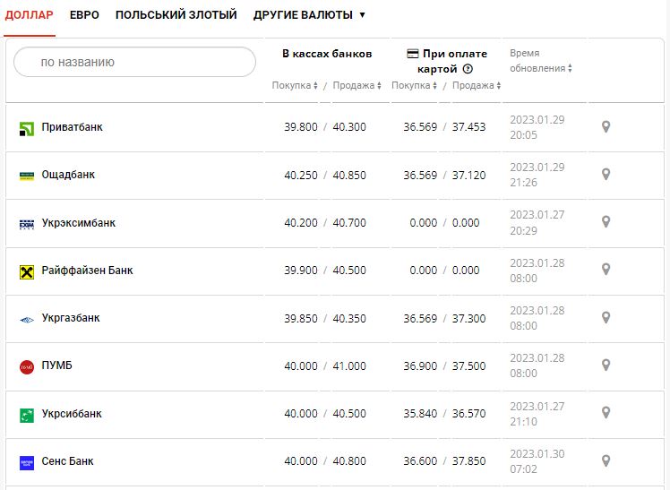  Курс валют в Украине 29 января 2023: сколько стоит доллар и евро 